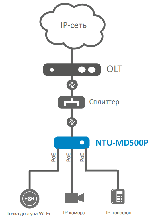 NTU-MD500P | GPON ONT-2