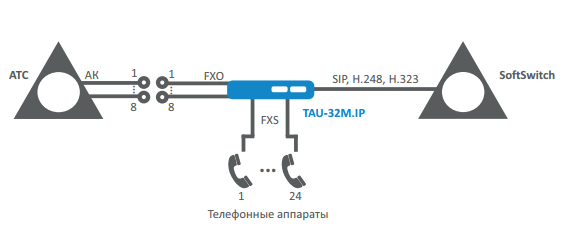 TAU-32М | Шлюз 32 FXS/FXO-3