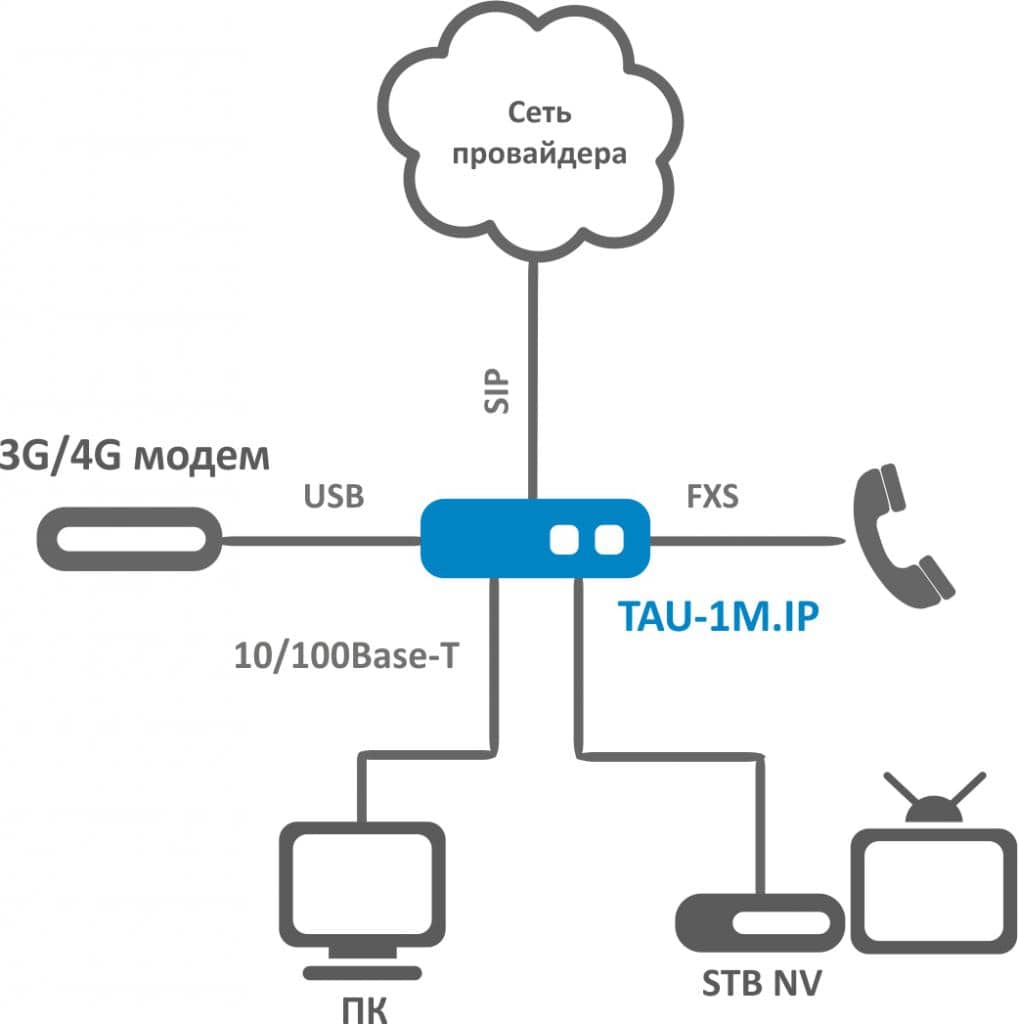 TAU-1M | VoIP шлюз 1 FXS-2