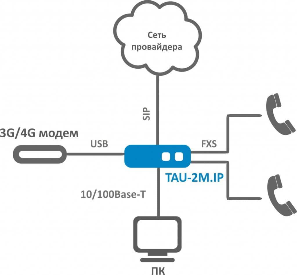 TAU-2M | VoIP шлюз 2 FXS-3