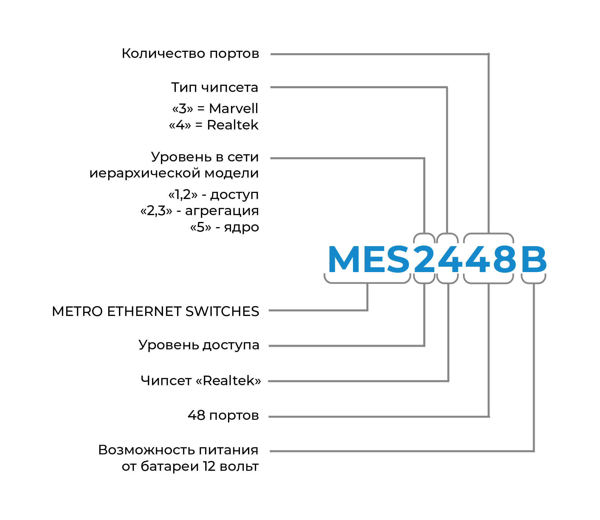 Расшифровка MES2448B